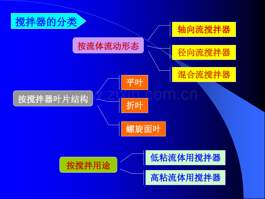 搅拌器的结构与设计.pptx_第2页