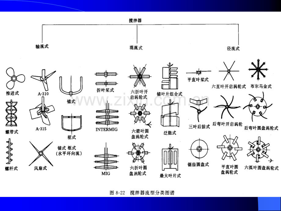 搅拌器的结构与设计.pptx_第3页