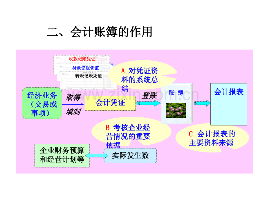 基础会计第五版--会计账簿.pptx_第3页