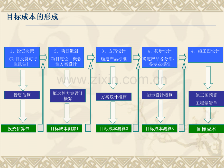 房地产开发成本控制存在的问题与对策.pptx_第3页