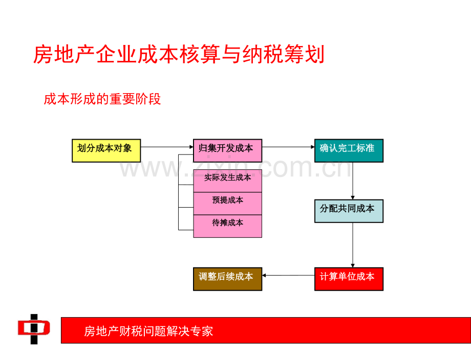 房地产开发项目成本核算与纳税筹划.pptx_第1页