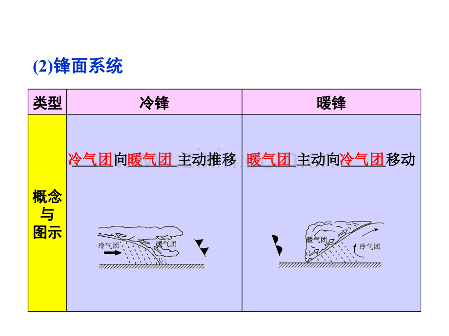 常见的天气系统与气候复习.pptx_第2页