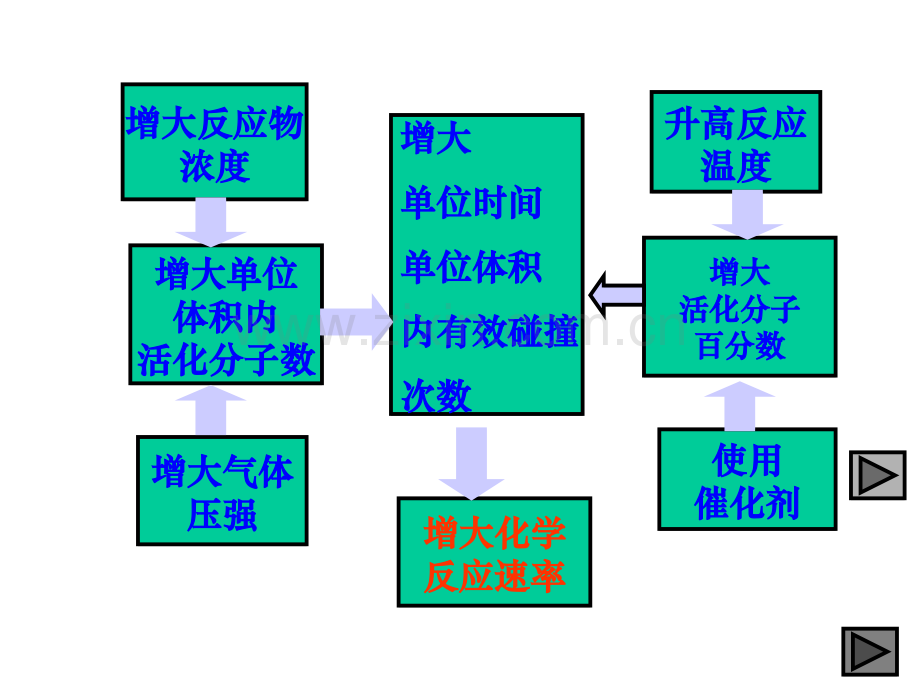 化学平衡移动原理及其应用复习.pptx_第3页