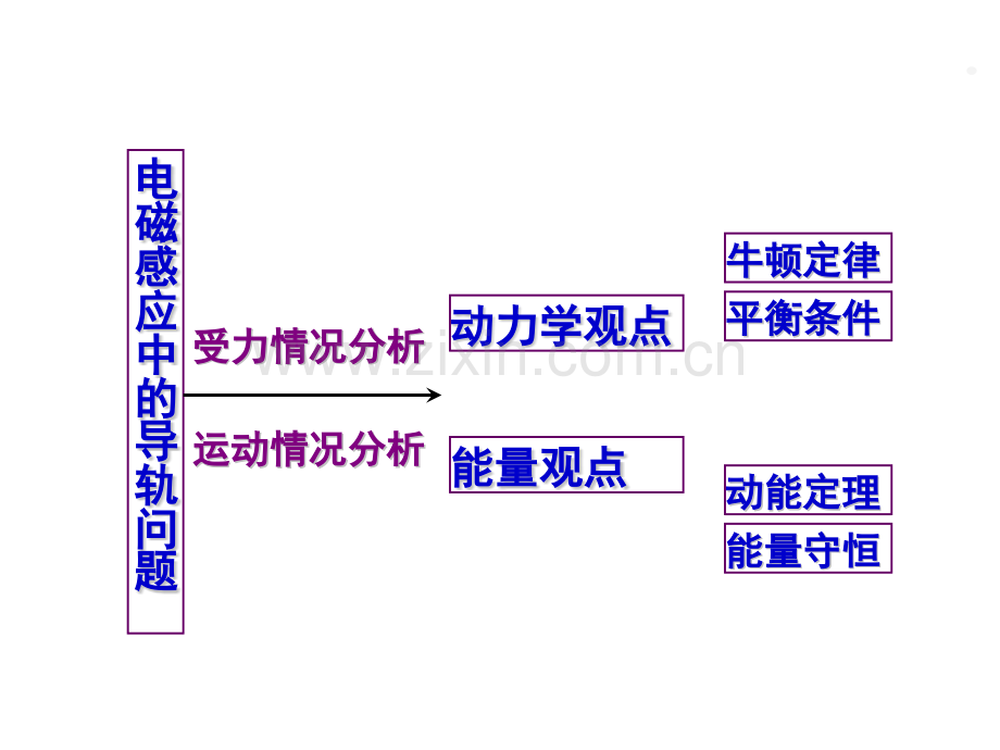 好电磁感应中的导轨类问题1.pptx_第2页