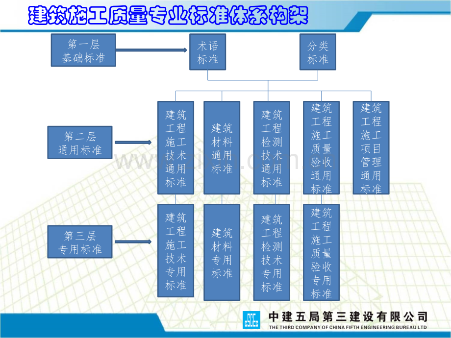 建筑工程施工质量验收统一标准gb50300解读及相关验收记录编制.pptx_第1页