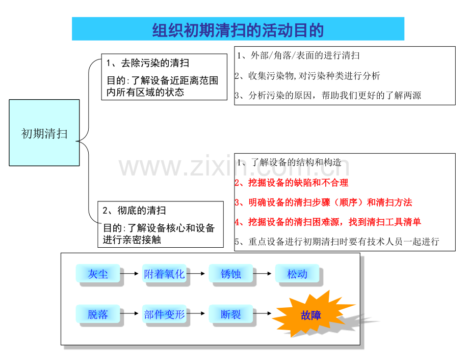 初期清扫导入培训概要.pptx_第3页