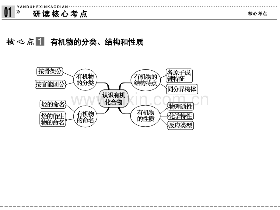 高考化学二轮专题复习第讲有机化学基础.pptx_第2页