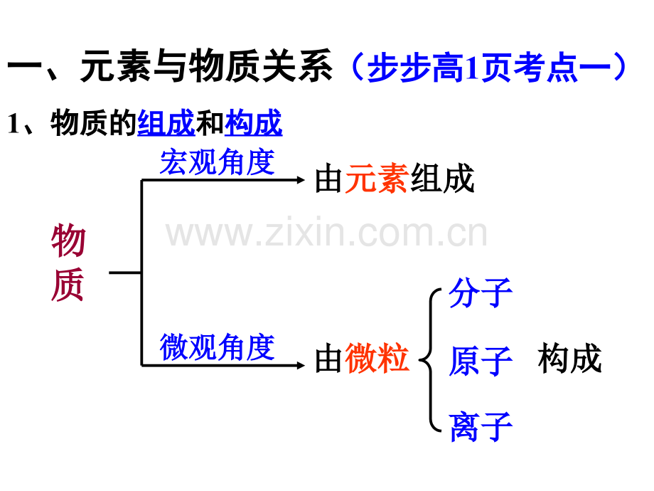 化学轮复习物质的组成分类及转化.pptx_第1页