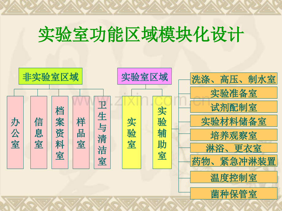 微生物洁净实验室建设.pptx_第3页