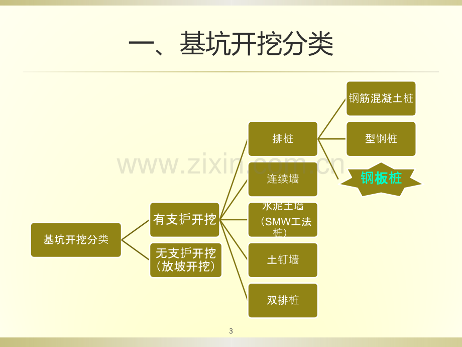 建筑公司基坑钢板桩支护设计检算培训.pptx_第3页