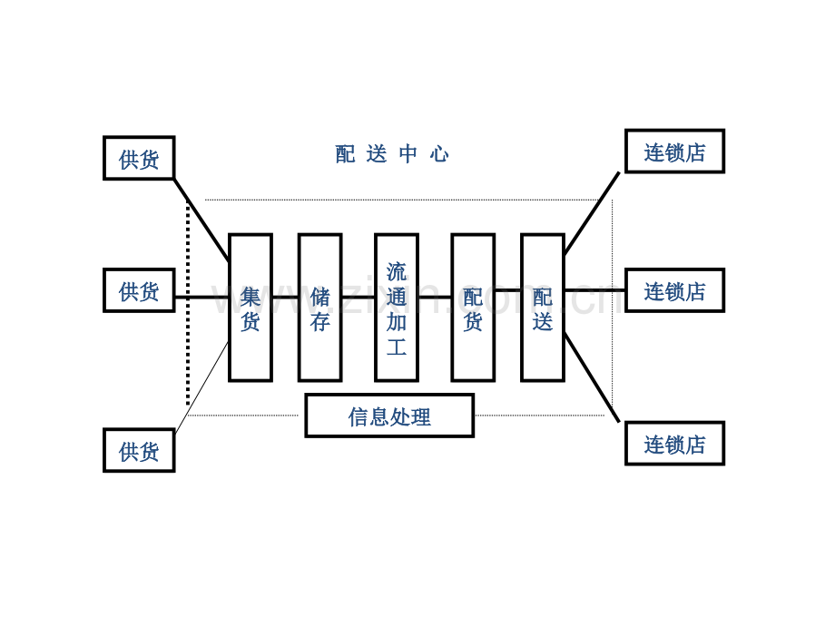 城市物流中心影响因素及原则.pptx_第1页