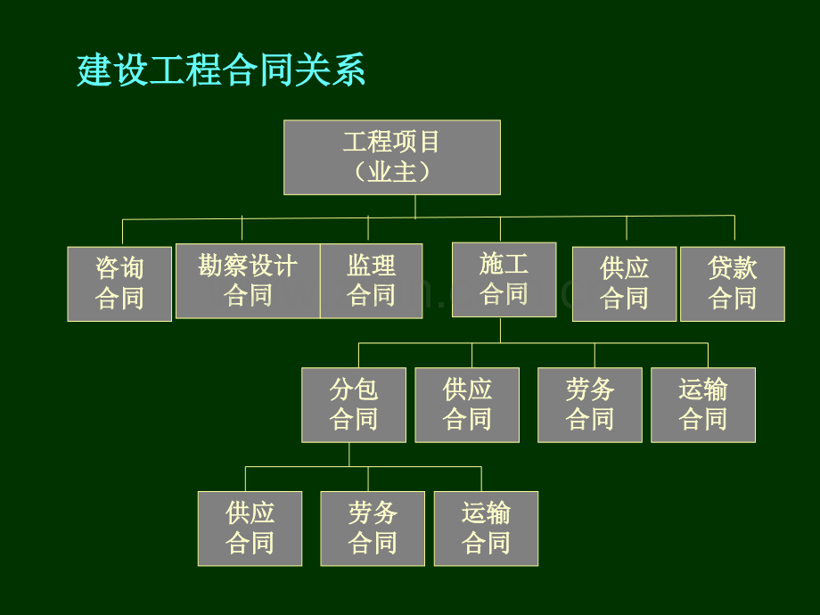 工程合同概述工程咨询合同.pptx_第3页