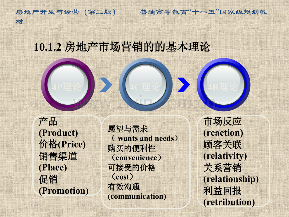 房地产开发与经营第二版房地产市场营销2.pptx_第3页