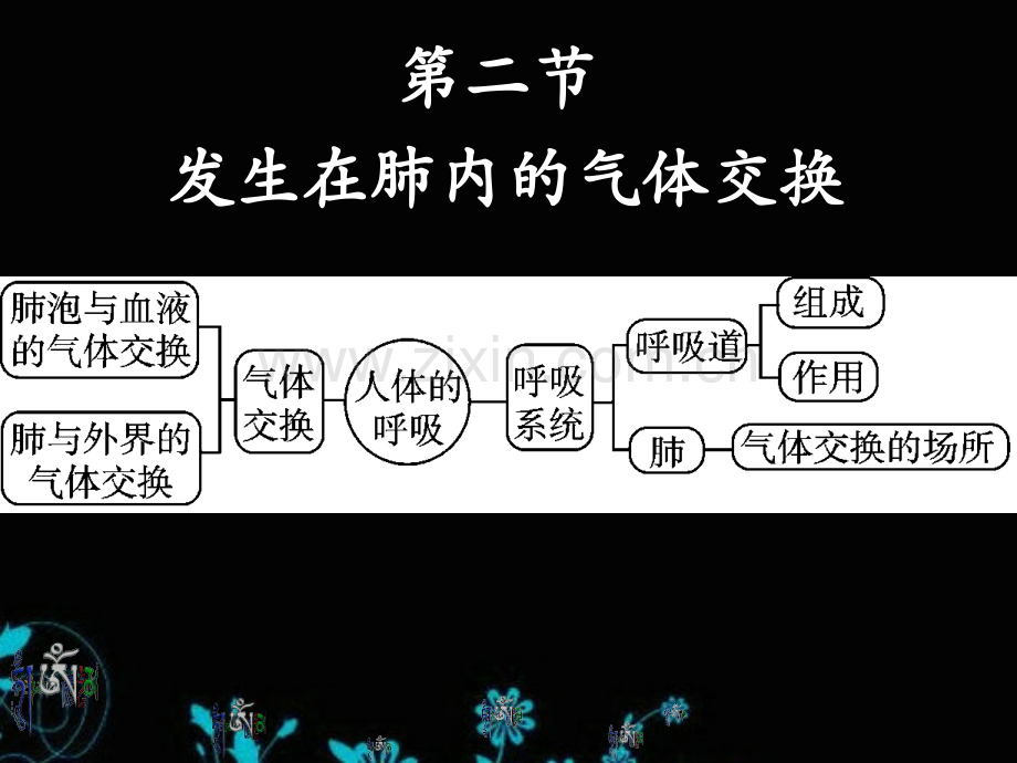 初中生物七下432发生在肺内气体交换最终定稿.pptx_第1页