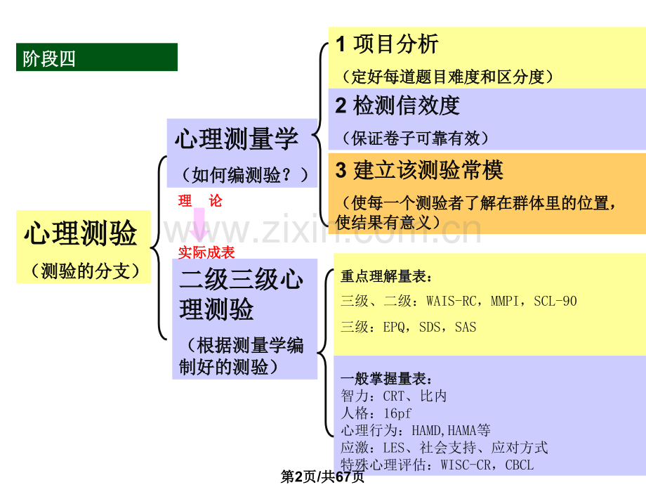 国家三级心理咨询师阶段复习指导提纲.pptx_第1页