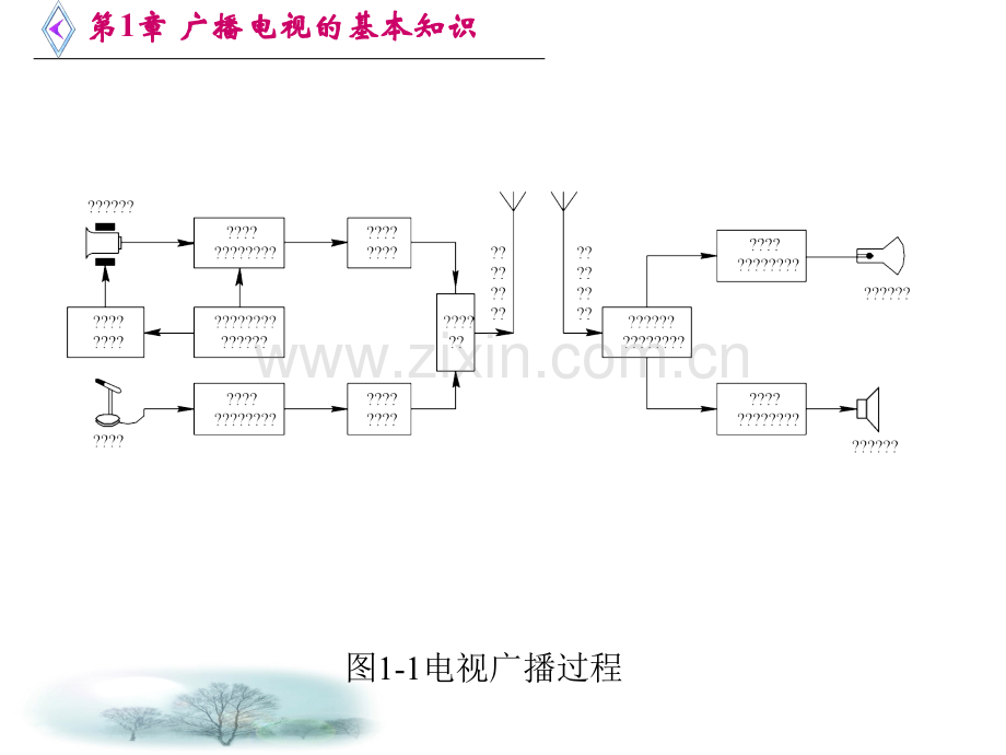 广播电视的基本知识总结.pptx_第3页