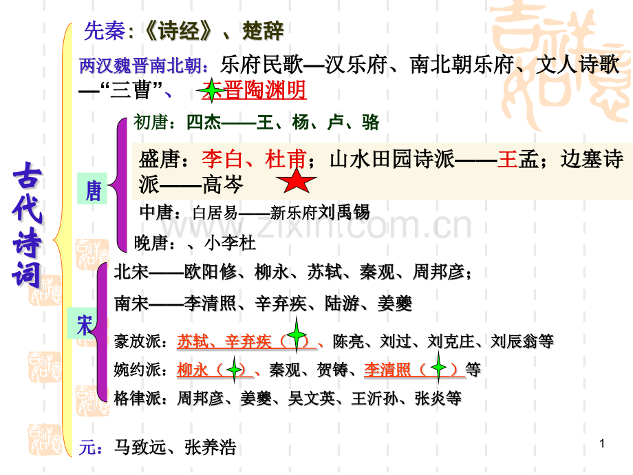 古代诗词发展脉络.pptx_第1页