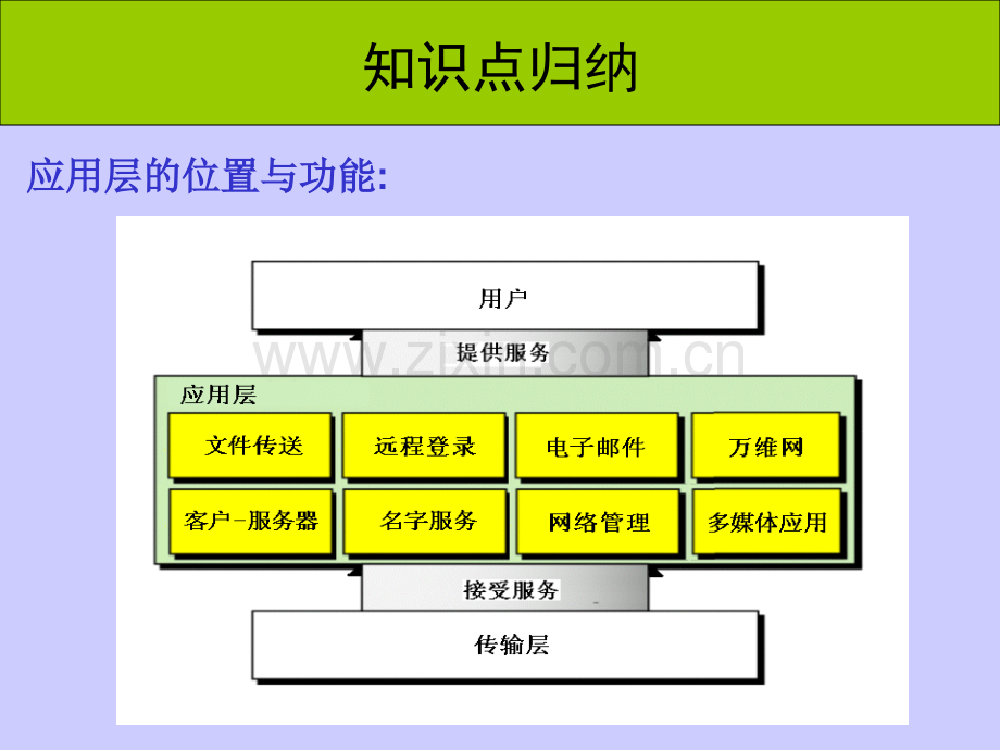 年计算机网络考研辅导讲座11应用层.pptx_第3页