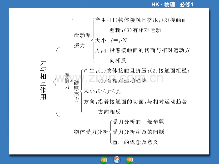 力与相互作用章末归纳提升沪科版必修.pptx_第3页