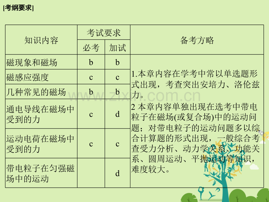 创新设计浙江高考物理总复习磁场时磁场描述磁吃电流作用.pptx_第2页