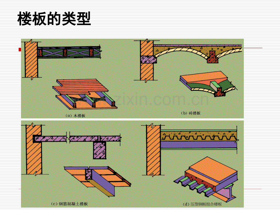 建筑工程识图与构造楼板与地面.pptx_第3页