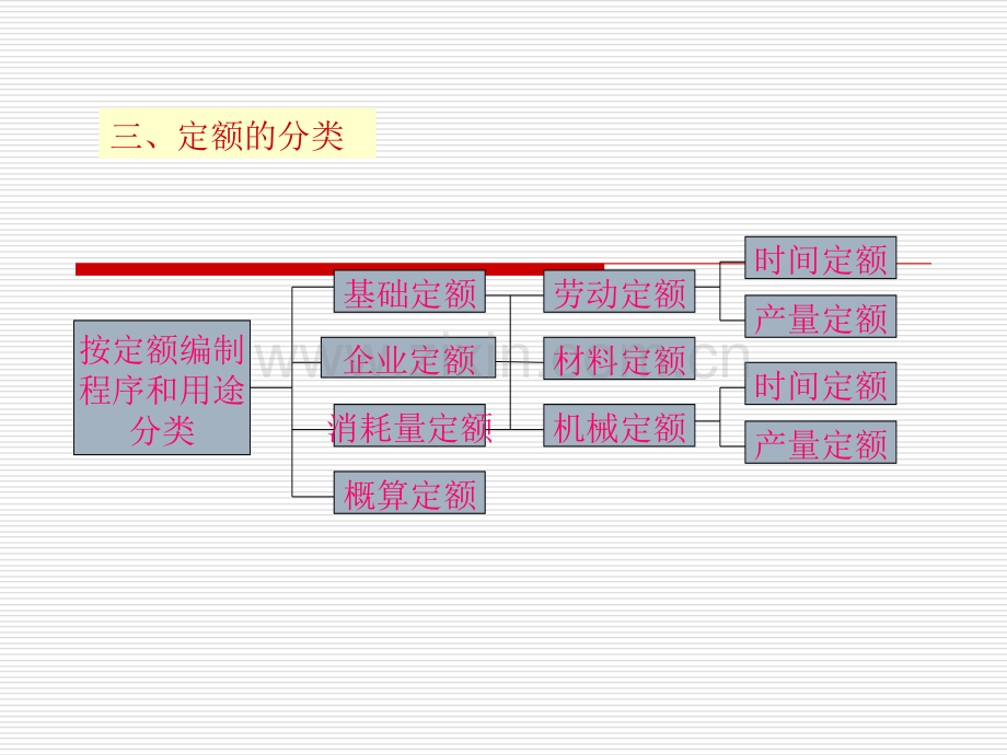 建设工程定额与计价规范.pptx_第3页