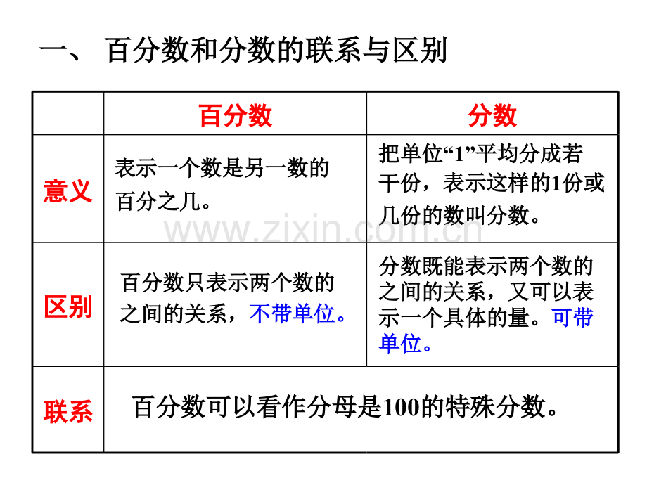 六年级上册数学总复习之百分数.pptx_第3页