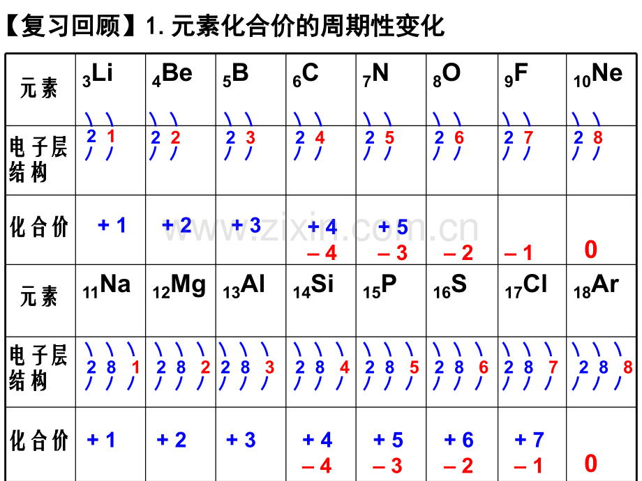 化学选修三元素周期律.pptx_第2页