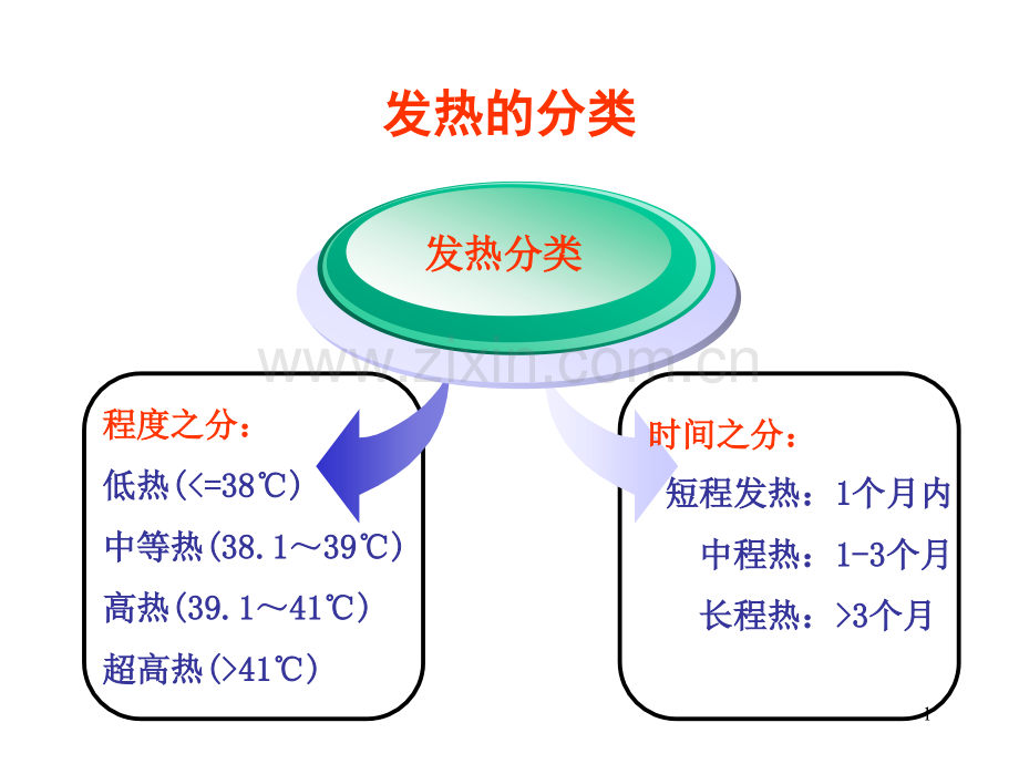 发热待查诊断思路houwei.pptx_第1页