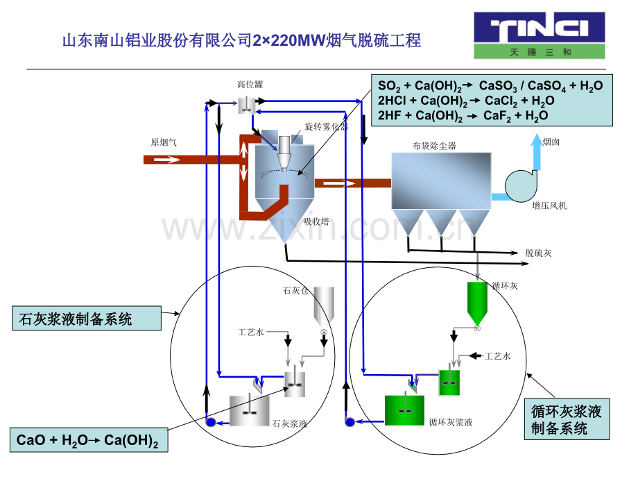 半干法脱硫培训教材资料.pptx_第3页