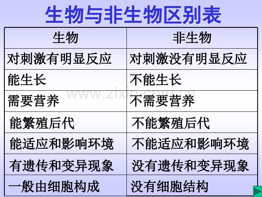 初中科学7年级上册观察生物复习.pptx_第1页