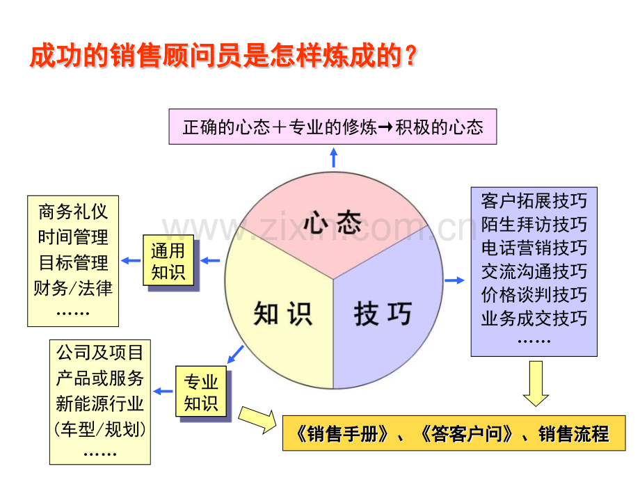 销售培训资料.pptx_第3页