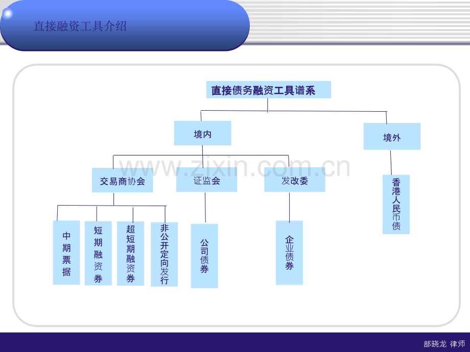 房地产企业融资模式及法律实务.pptx_第3页