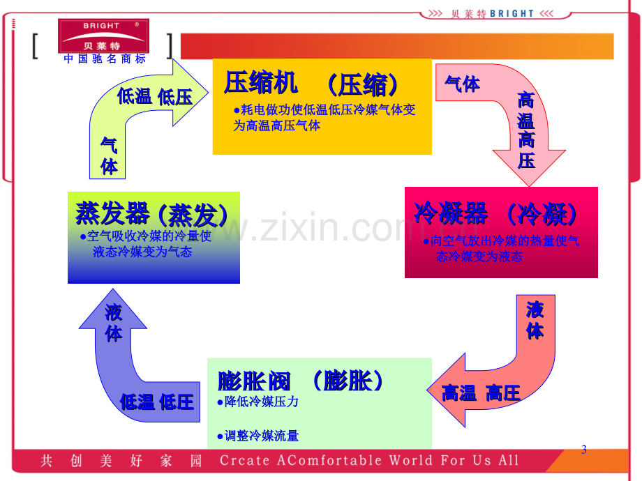 制冷空调基本原理及配件.pptx_第3页