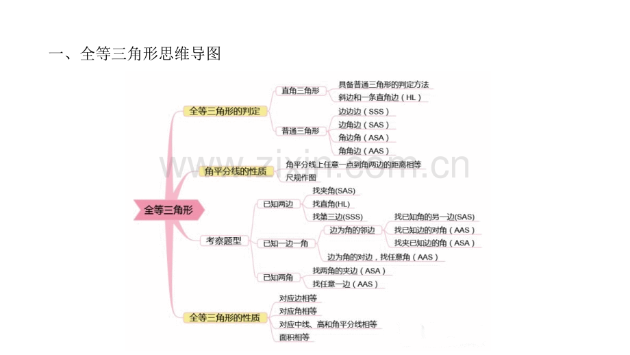 初中数学思维导图完整版.pptx_第1页