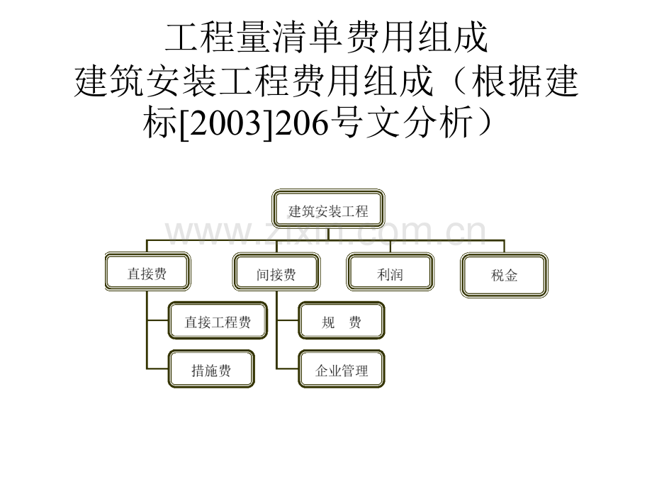 建筑采用北京市01定额工作量清单费用组成.pptx_第1页