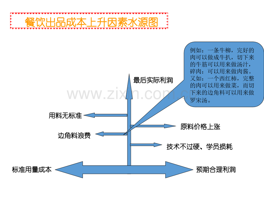 厨房成本控制管理要点.pptx_第2页