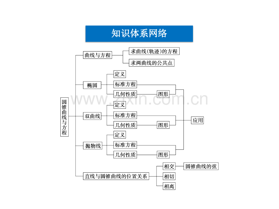 圆锥曲线与方程总结.pptx_第3页