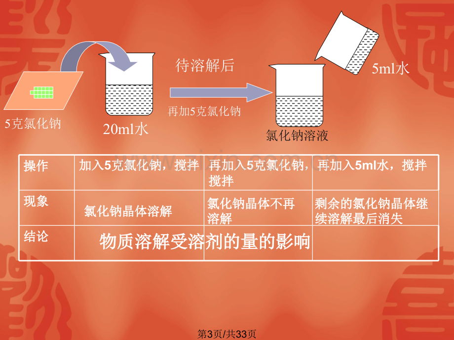 化学溶解1人教版九年级下.pptx_第3页