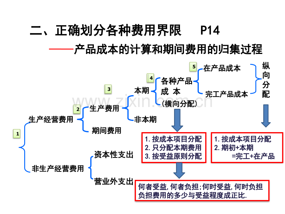 成本核算的要求和一般程序.pptx_第3页