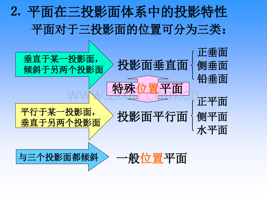 平面的投影.pptx_第3页