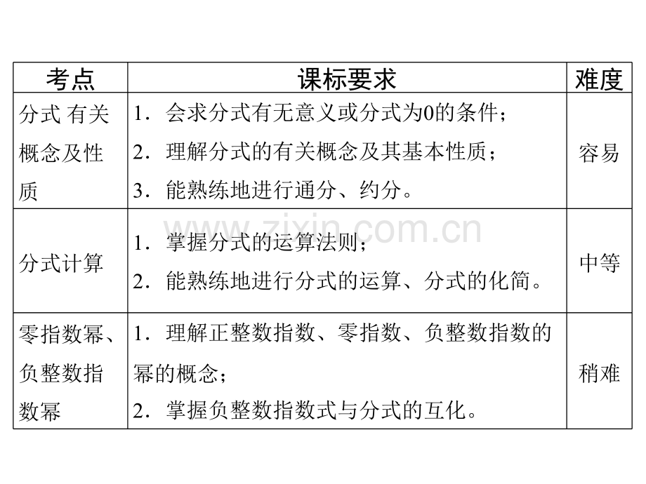 古敢中学中考总复习中考专题复习专题3分式修改.pptx_第3页