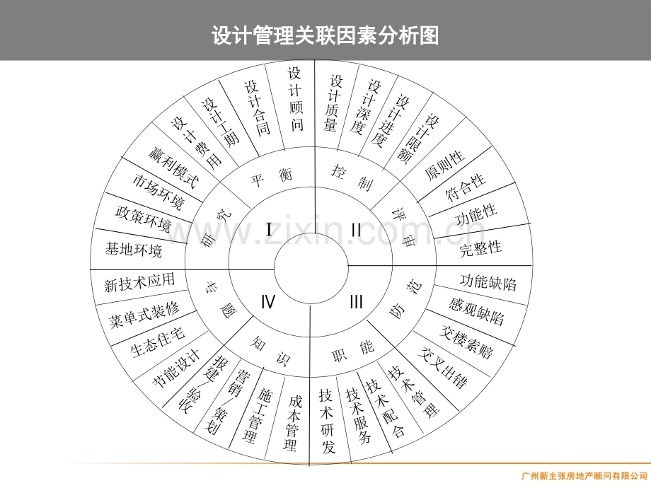 房地产精细化管理.pptx_第3页