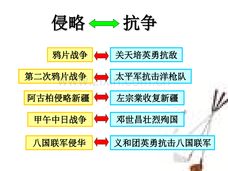 八年级历史洋务运动公开课.pptx_第2页