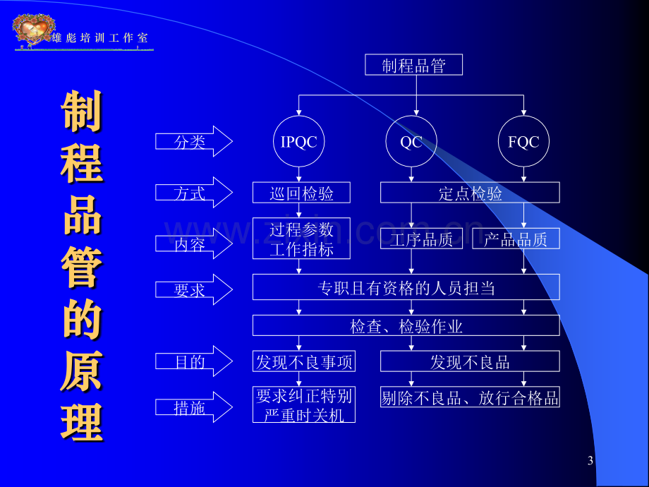 怎样做一名的品管部主管之三.pptx_第3页