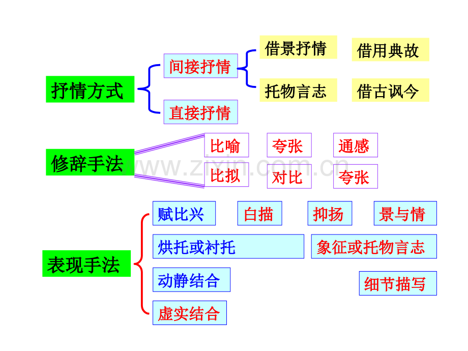 古代诗歌鉴赏表达技巧1.pptx_第1页