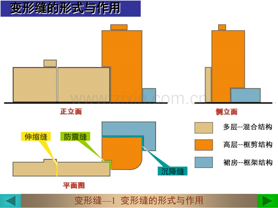 房屋建筑学第11章-建筑变形缝构造图文.pptx_第3页