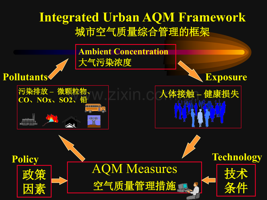 城市空气质量管理.pptx_第3页