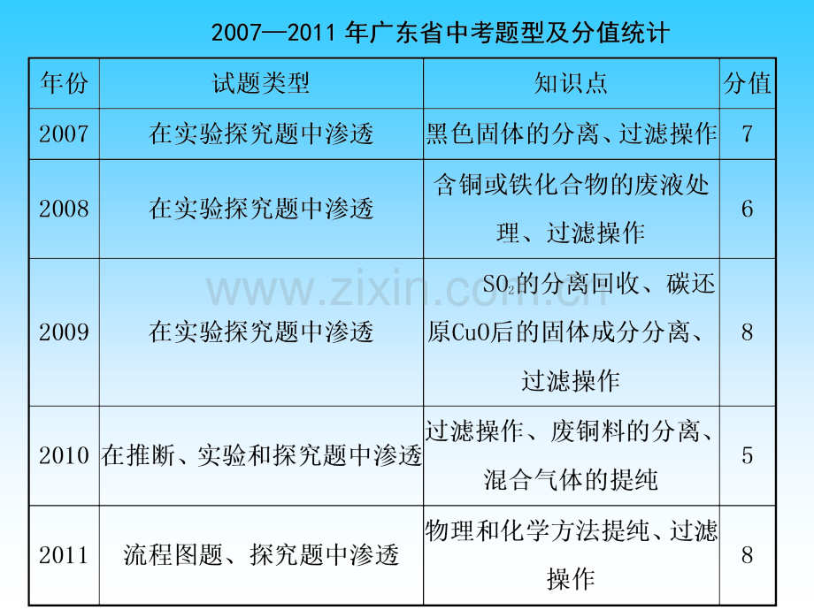 初中化学复习物质除杂.pptx_第3页