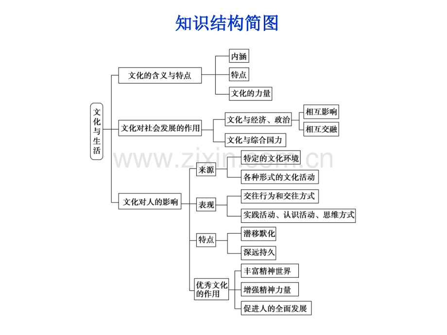 教师用书2014高考政治总复习配套必修3典型例题.pptx_第2页